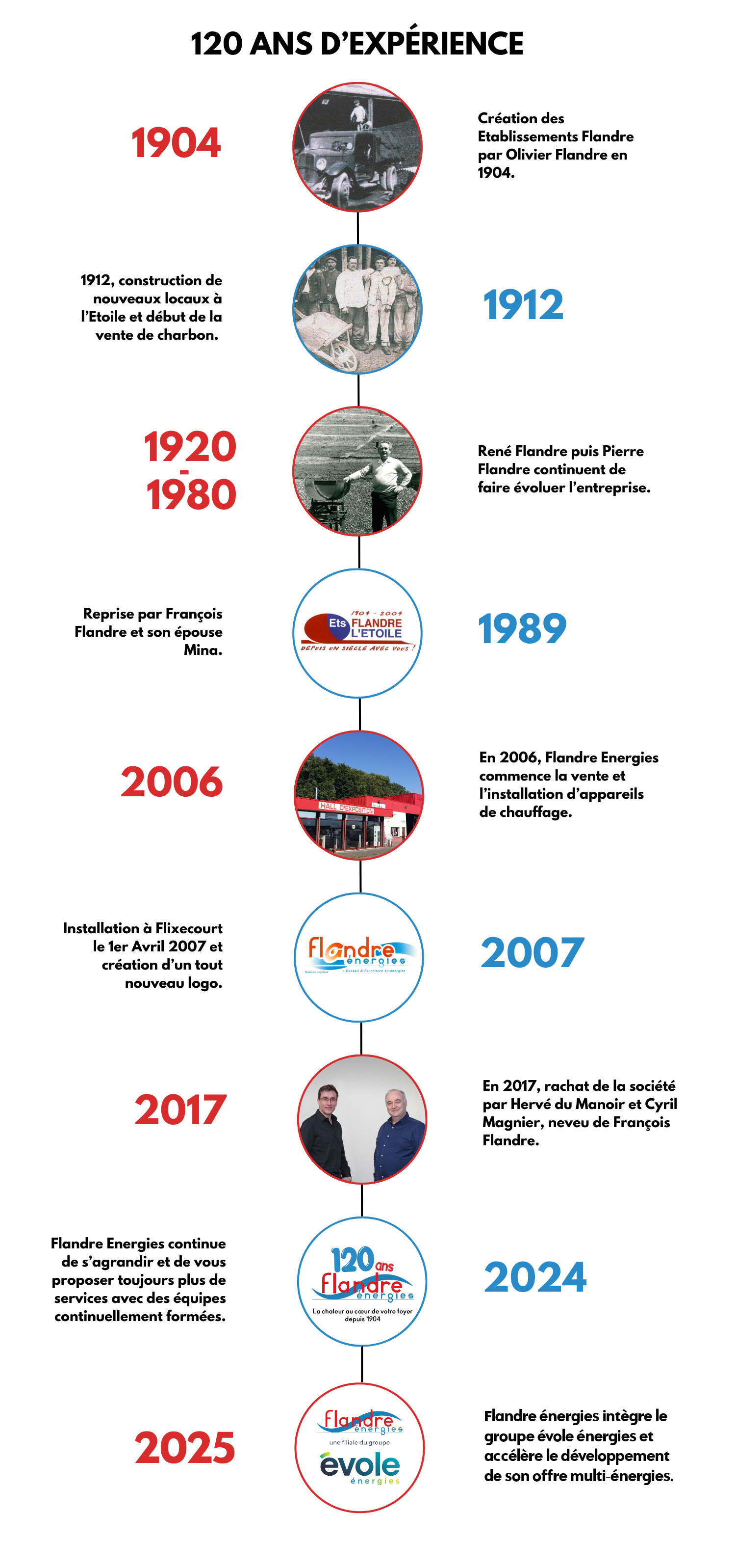 histoire de Flandre Energies pour son 120ème anniversaire.